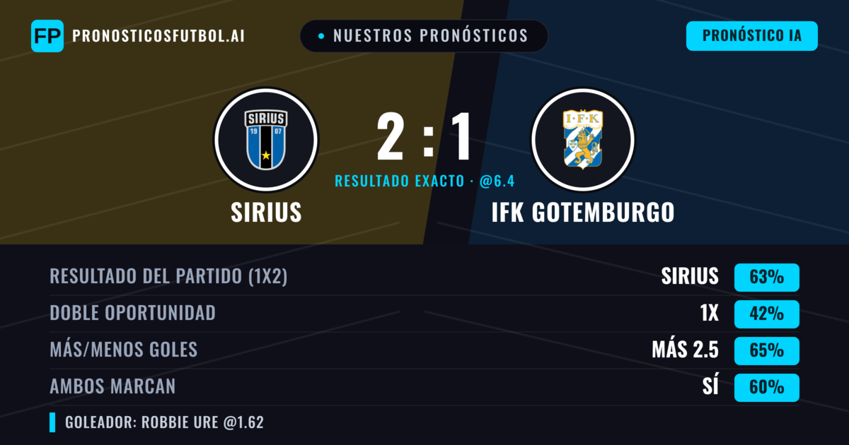 Nuestros pronósticos: Sirius vs IFK Gotemburgo — Sirius — Ganar (65%); Más 2.5; Ambos marcan: Sí