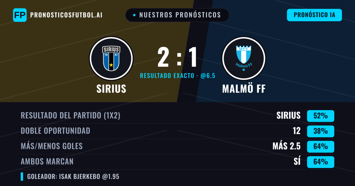 Nuestros pronósticos: Sirius vs Malmö FF — Sirius — Ganar (54%); Más 2.5; Ambos marcan: Sí