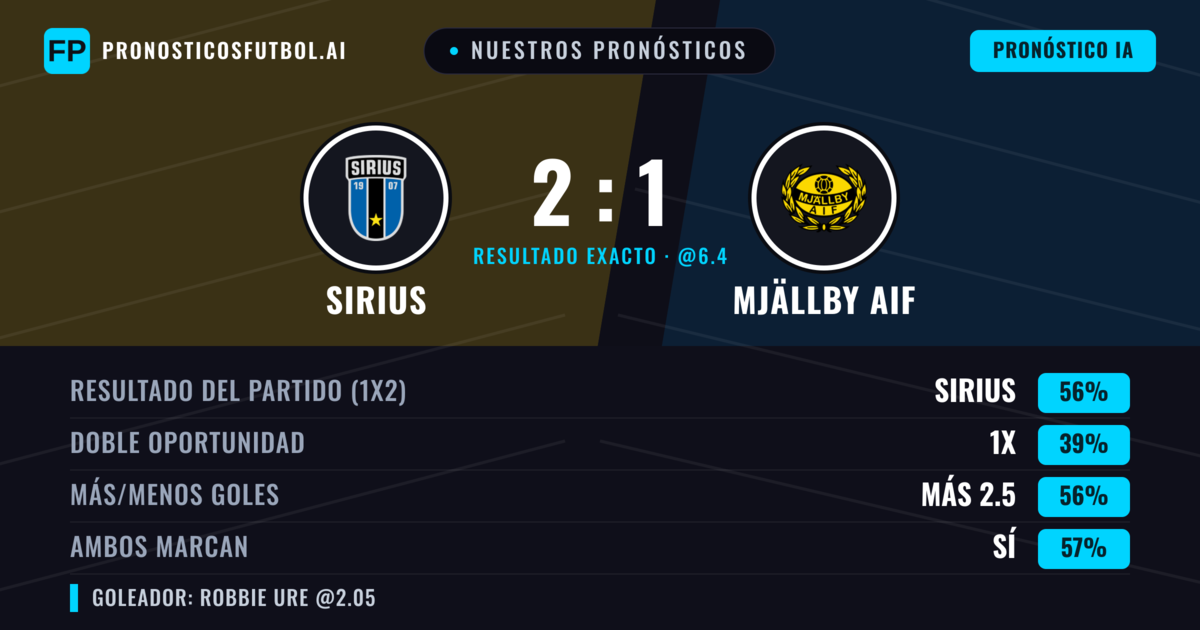 Nuestros pronósticos: Sirius vs Mjällby AIF — Sirius — Ganar (59%); Más 2.5; Ambos marcan: Sí