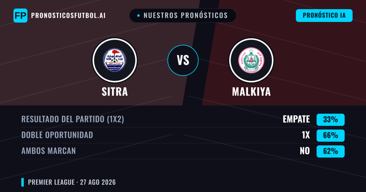 Nuestros pronósticos: Sitra vs Malkiya — Sitra — Ganar (42%); Menos 2.5; Ambos marcan: No