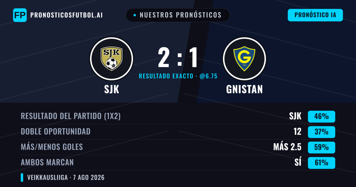 Nuestros pronósticos: SJK vs Gnistan — SJK — Ganar (47%); Más 2.5; Ambos marcan: Sí