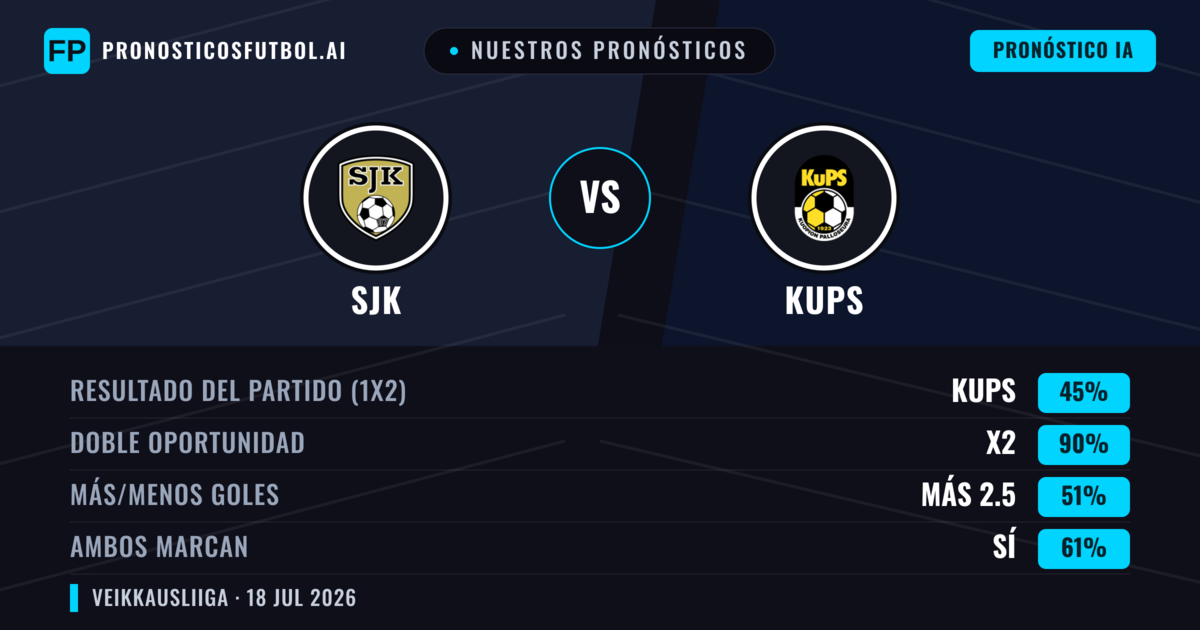 Nuestros pronósticos: SJK vs KuPS — KuPS — Ganar (44%); Más 2.5; Ambos marcan: Sí