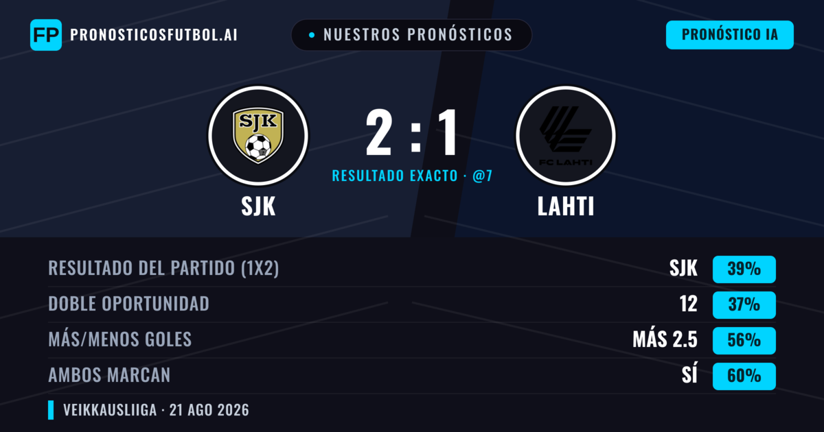 Nuestros pronósticos: SJK vs Lahti — Lahti — Ganar (38%); Más 2.5; Ambos marcan: Sí