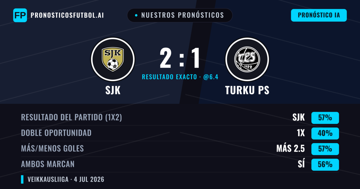 Nuestros pronósticos: SJK vs Turku PS — SJK — Ganar (56%); Más 2.5; Ambos marcan: Sí