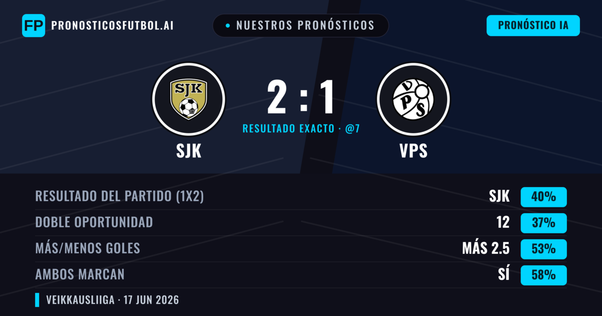 Nuestros pronósticos: SJK vs VPS — SJK — Ganar (40%); Más 2.5; Ambos marcan: Sí