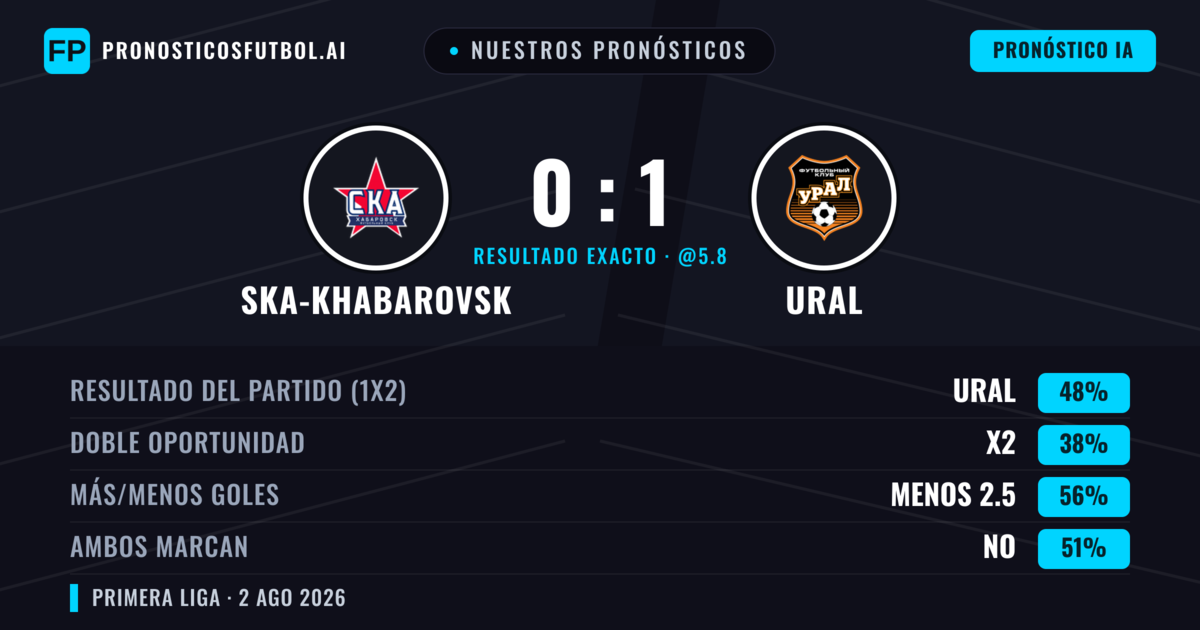 Nuestros pronósticos: Ska-khabarovsk vs Ural — Ural — Ganar (50%); Menos 2.5; Ambos marcan: No