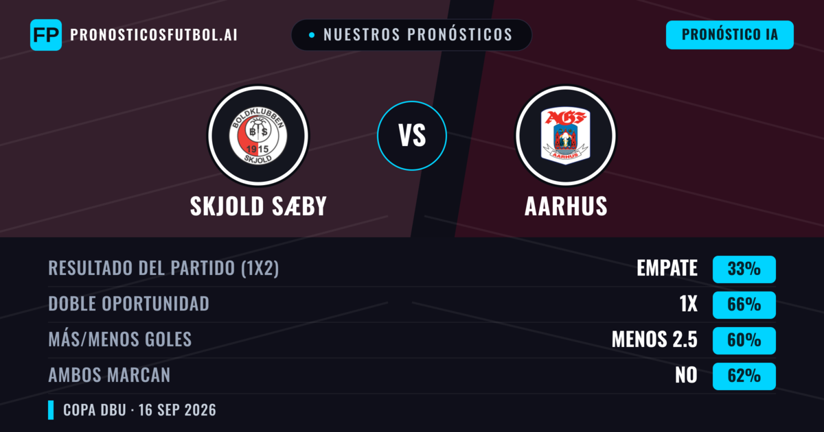 Nuestros pronósticos: Skjold Sæby vs Aarhus — Aarhus — Ganar (92%); Menos 2.5; Ambos marcan: No