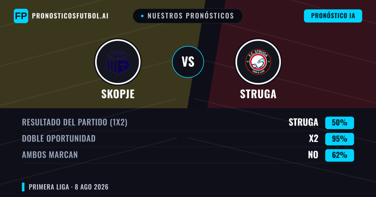 Nuestros pronósticos: Skopje vs Struga — Empate (50%); Ambos marcan: No