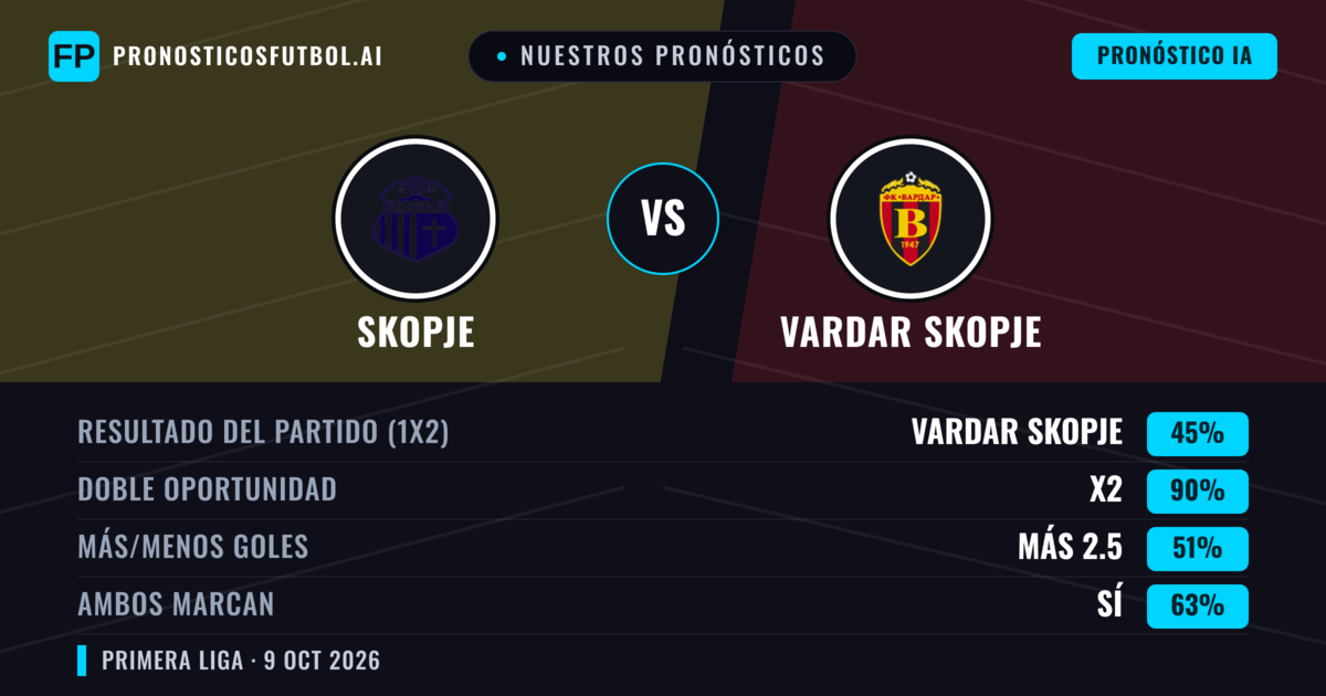 Nuestros pronósticos: Skopje vs Vardar Skopje — Empate (45%); Más 2.5; Ambos marcan: Sí