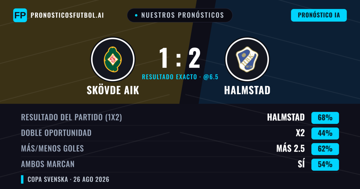 Nuestros pronósticos: Skövde AIK vs Halmstad — Halmstad — Ganar (64%); Más 2.5; Ambos marcan: Sí