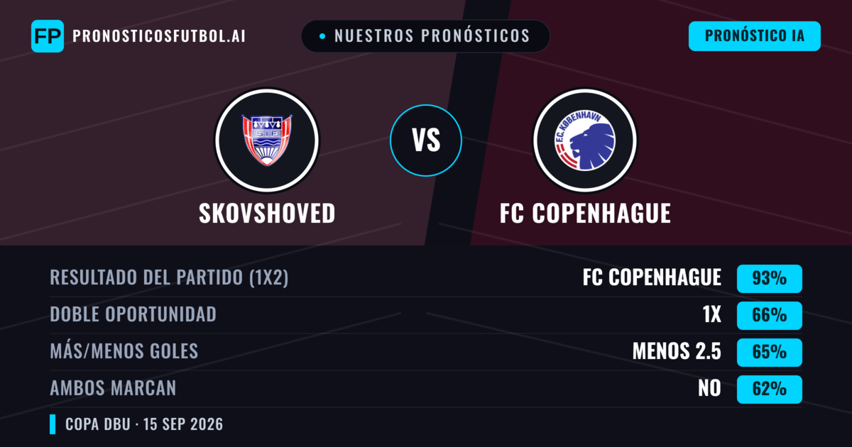 Nuestros pronósticos: Skovshoved vs FC Copenhague — FC Copenhague — Ganar (93%); Menos 2.5; Ambos marcan: No