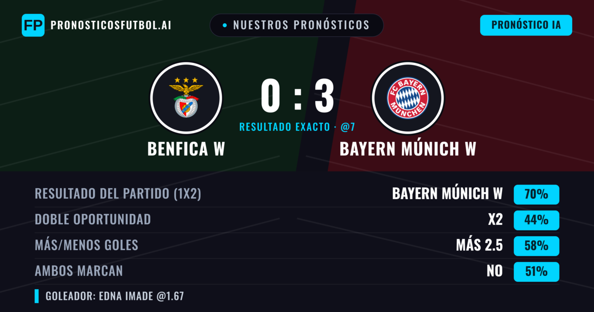 Nuestros pronósticos: Benfica W vs Bayern Múnich W — Bayern Múnich W — Ganar (71%); Más 2.5; Ambos marcan: No