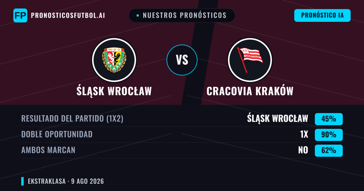 Nuestros pronósticos: Śląsk Wrocław vs Cracovia Kraków — Śląsk Wrocław — Ganar (39%); Menos 2.5; Ambos marcan: Sí