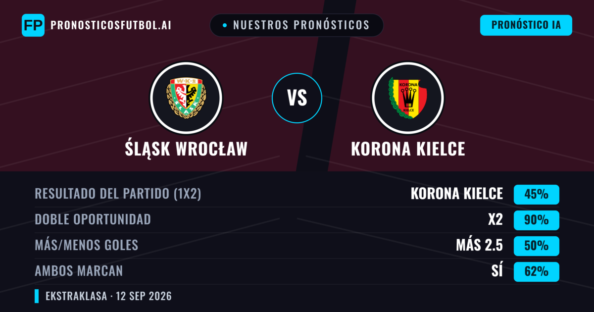 Nuestros pronósticos: Śląsk Wrocław vs Korona Kielce — Empate (45%); Más 2.5; Ambos marcan: Sí