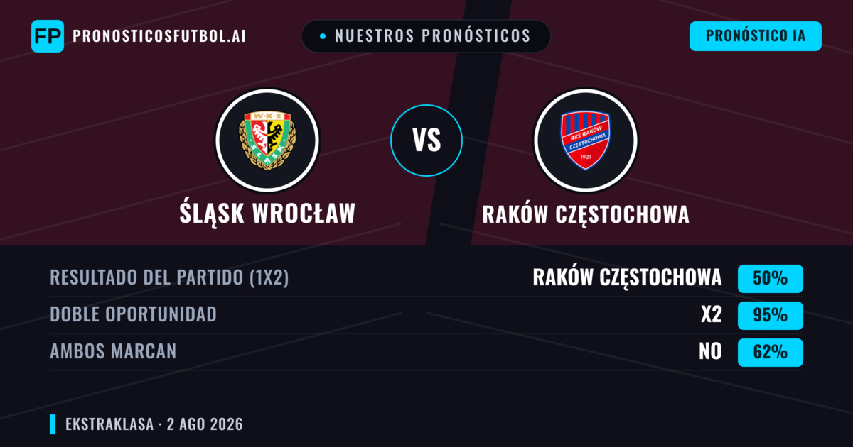 Nuestros pronósticos: Śląsk Wrocław vs Raków Częstochowa — Raków Częstochowa — Ganar (40%); Más 2.5; Ambos marcan: Sí