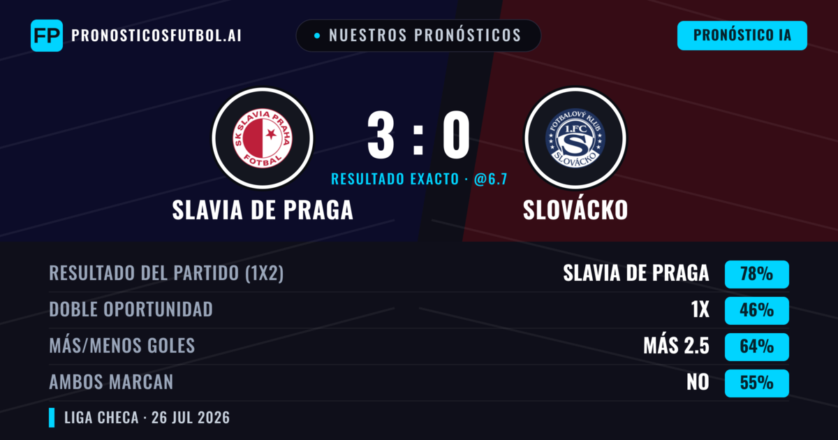 Nuestros pronósticos: Slavia de Praga vs Slovácko — Slavia de Praga — Ganar (79%); Más 2.5; Ambos marcan: No