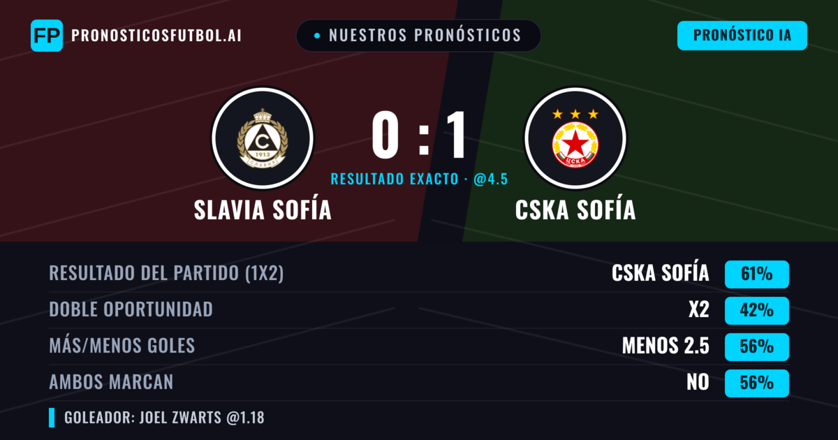 Nuestros pronósticos: Slavia Sofía vs CSKA Sofía — CSKA Sofía — Ganar (65%); Más 2.5; Ambos marcan: No