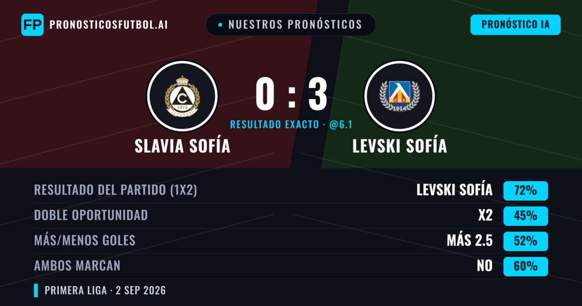 Nuestros pronósticos: Slavia Sofía vs Levski Sofía — Levski Sofía — Ganar (68%); Menos 2.5; Ambos marcan: No