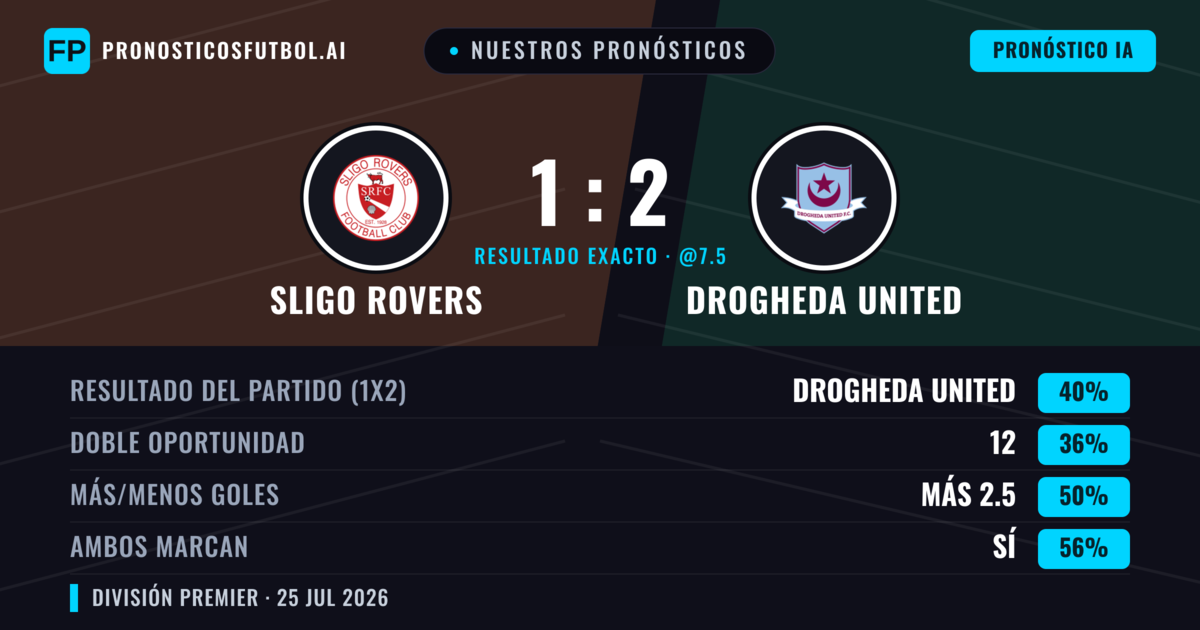Nuestros pronósticos: Sligo Rovers vs Drogheda United — Drogheda United — Ganar (39%); Más 2.5; Ambos marcan: Sí
