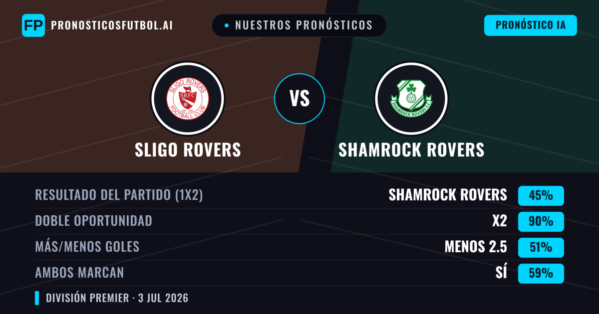 Nuestros pronósticos: Sligo Rovers vs Shamrock Rovers — Empate (45%); Menos 2.5; Ambos marcan: Sí