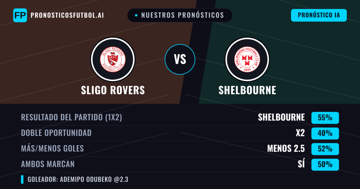 Nuestros pronósticos: Sligo Rovers vs Shelbourne — Shelbourne — Ganar (55%); Menos 2.5; Ambos marcan: Sí
