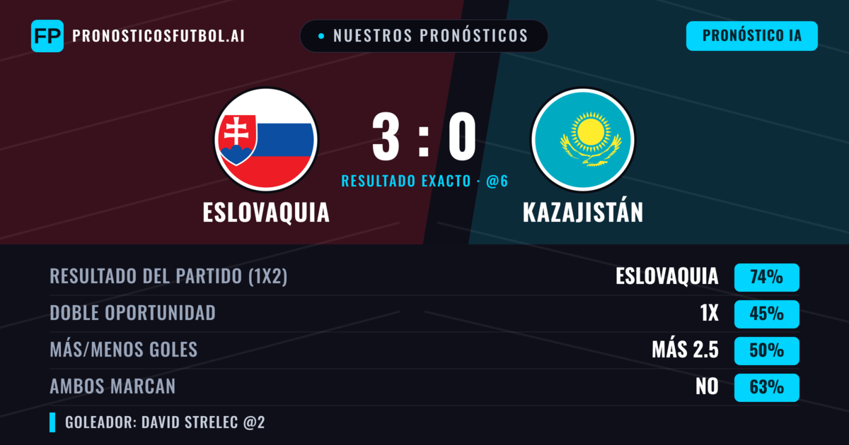 Nuestros pronósticos: Eslovaquia vs Kazajistán — Eslovaquia — Ganar (76%); Más 2.5; Ambos marcan: No