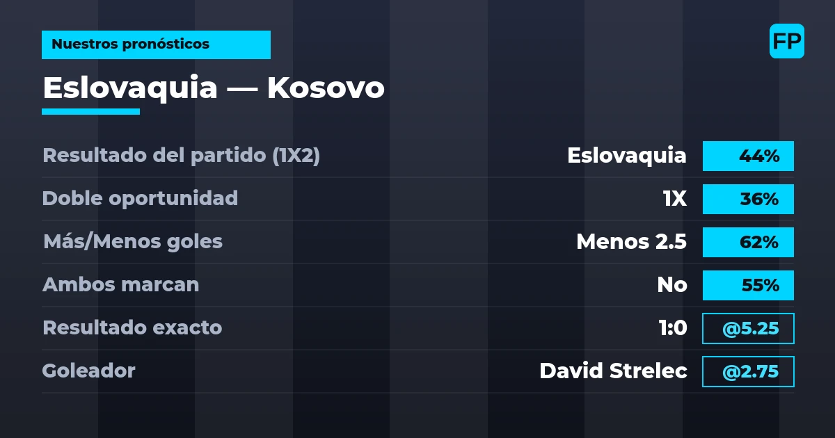 Nuestros pronósticos: Eslovaquia vs Kosovo — Eslovaquia — Ganar (44%); Menos 2.5; Ambos marcan: No