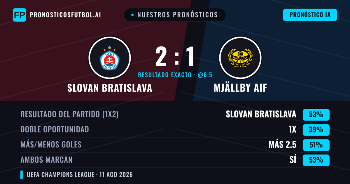 Nuestros pronósticos: Slovan Bratislava vs Mjällby AIF — Slovan Bratislava — Ganar (52%); Más 2.5; Ambos marcan: Sí