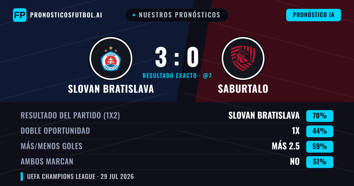 Nuestros pronósticos: Slovan Bratislava vs FC Iberia 1999 — Slovan Bratislava — Ganar (71%); Más 2.5; Ambos marcan: No