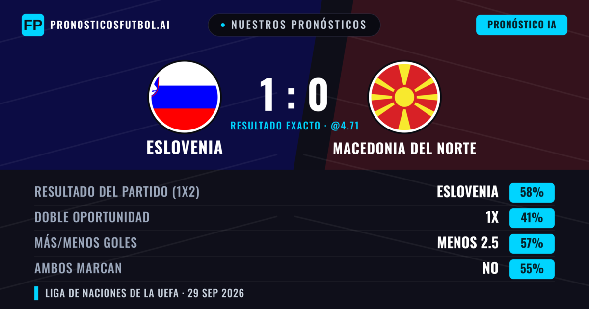 Nuestros pronósticos: Eslovenia vs Macedonia del Norte — Eslovenia — Ganar (57%); Menos 2.5; Ambos marcan: No
