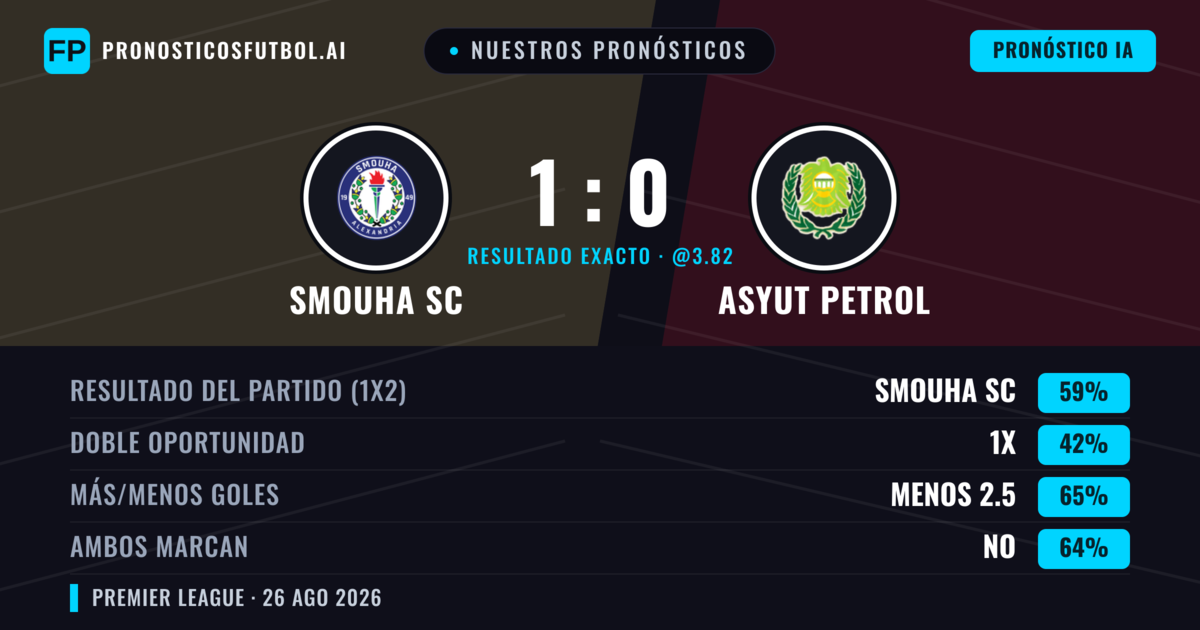 Nuestros pronósticos: Smouha SC vs Asyut Petrol — Smouha SC — Ganar (59%); Menos 2.5; Ambos marcan: No