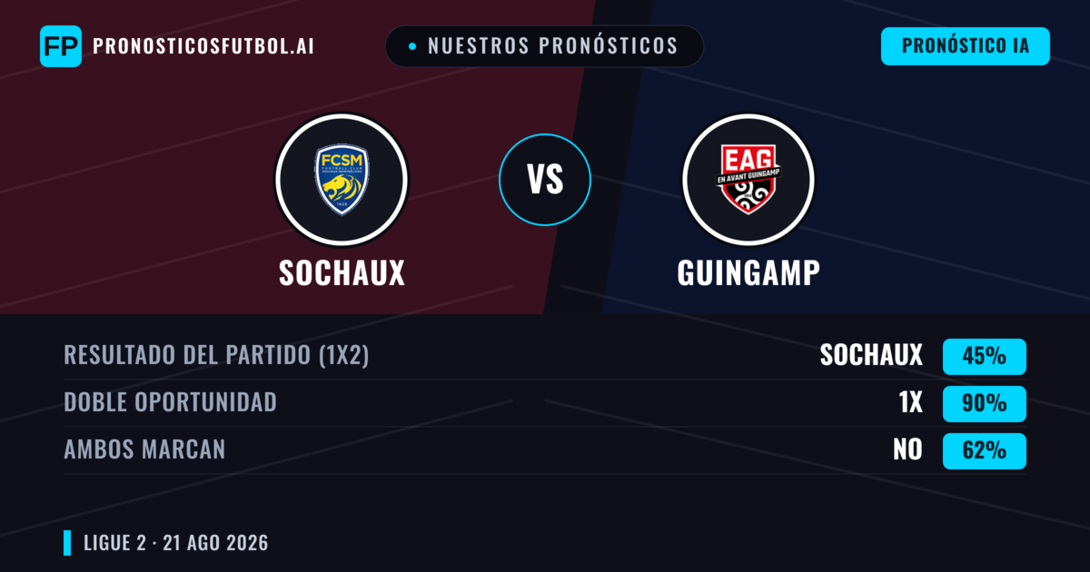 Nuestros pronósticos: Sochaux vs Guingamp — Guingamp — Ganar (38%); Menos 2.5; Ambos marcan: Sí