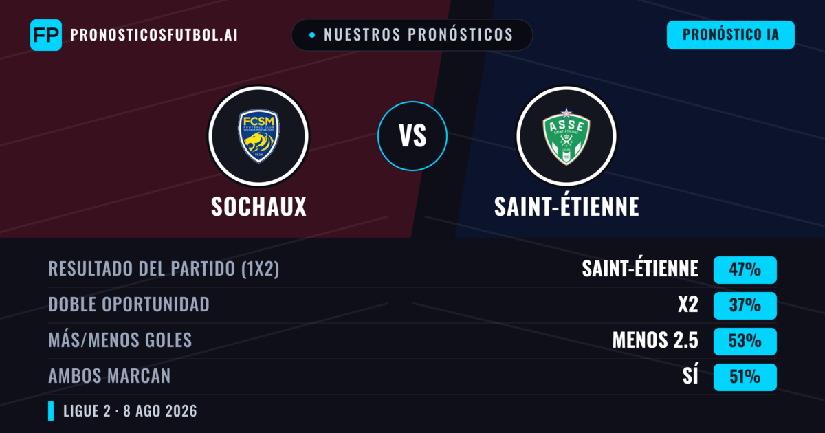 Nuestros pronósticos: Sochaux vs Saint-Étienne — Saint-Étienne — Ganar (49%); Menos 2.5; Ambos marcan: Sí