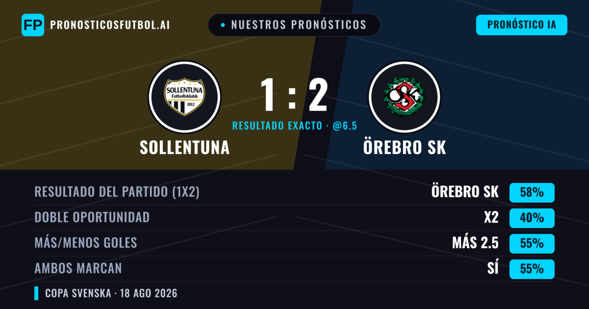Nuestros pronósticos: Sollentuna vs Örebro SK — Örebro SK — Ganar (58%); Más 2.5; Ambos marcan: Sí