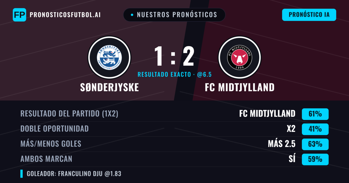 Nuestros pronósticos: Sønderjyske vs FC Midtjylland — FC Midtjylland — Ganar (61%); Más 2.5; Ambos marcan: Sí