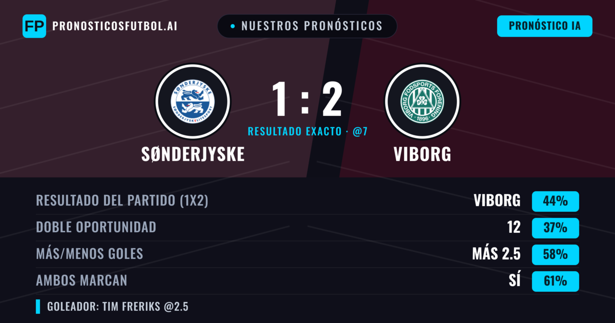 Nuestros pronósticos: Sønderjyske vs Viborg — Viborg — Ganar (52%); Más 2.5; Ambos marcan: Sí
