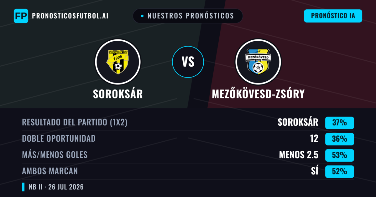 Nuestros pronósticos: Soroksár vs Mezőkövesd-Zsóry — Mezőkövesd-Zsóry — Ganar (44%); Menos 2.5; Ambos marcan: Sí