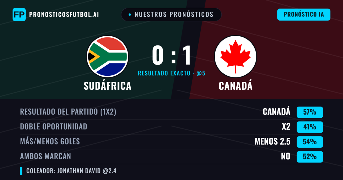 Nuestros pronósticos: Sudáfrica vs Canadá — Canadá — Ganar (58%); Menos 2.5; Ambos marcan: No