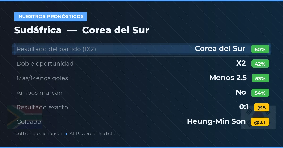Nuestros pronósticos: Sudáfrica vs Corea del Sur — Corea del Sur — Ganar (58%); Menos 2.5; Ambos marcan: No