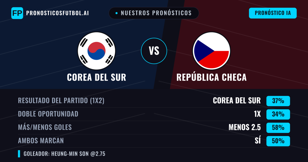 Nuestros pronósticos: Corea del Sur vs República Checa — Corea del Sur — Ganar (37%); Menos 2.5; Ambos marcan: Sí