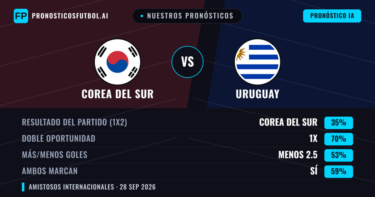 Nuestros pronósticos: Corea del Sur vs Uruguay — Corea del Sur — Ganar (40%); Menos 2.5; Ambos marcan: No