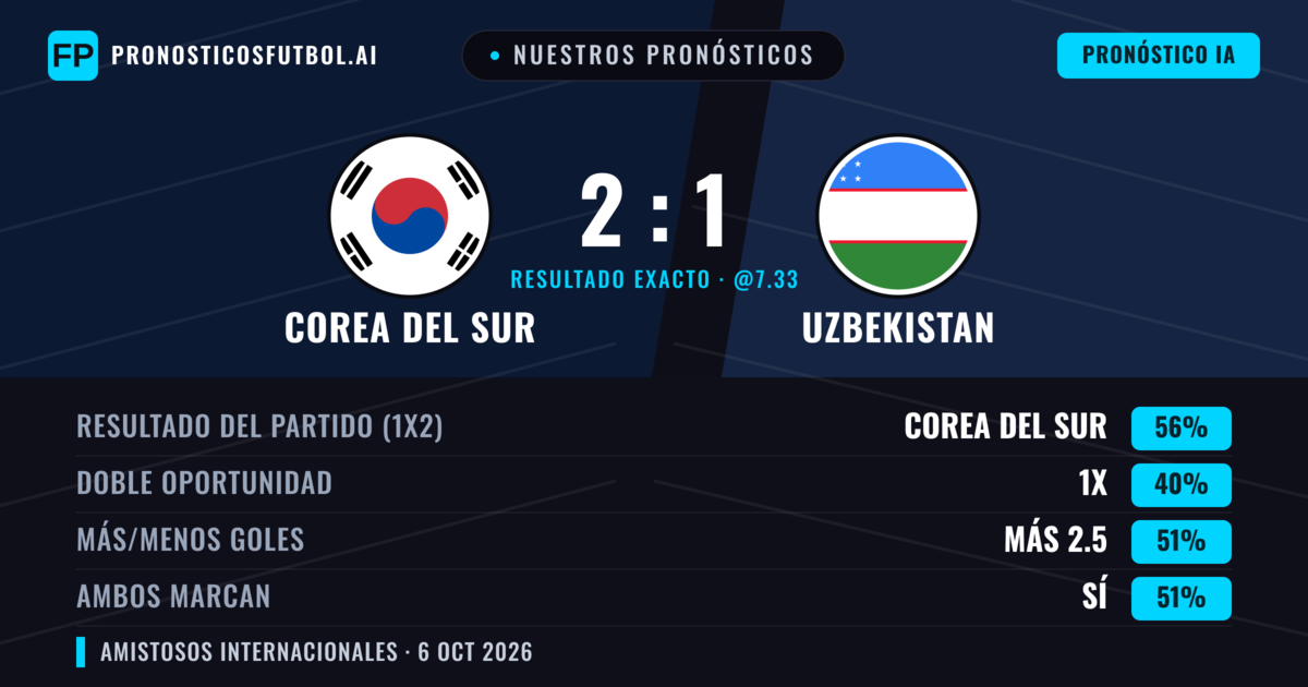 Nuestros pronósticos: Corea del Sur vs Uzbekistan — Corea del Sur — Ganar (56%); Más 2.5; Ambos marcan: Sí