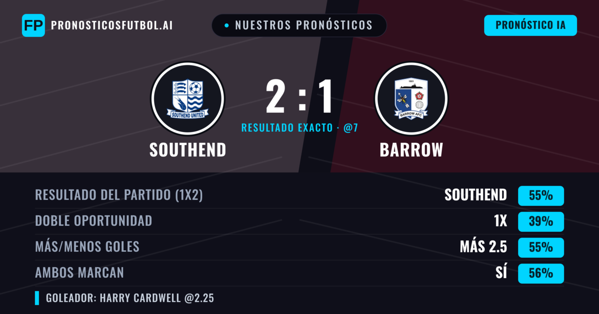 Nuestros pronósticos: Southend vs Barrow — Southend — Ganar (56%); Más 2.5; Ambos marcan: Sí