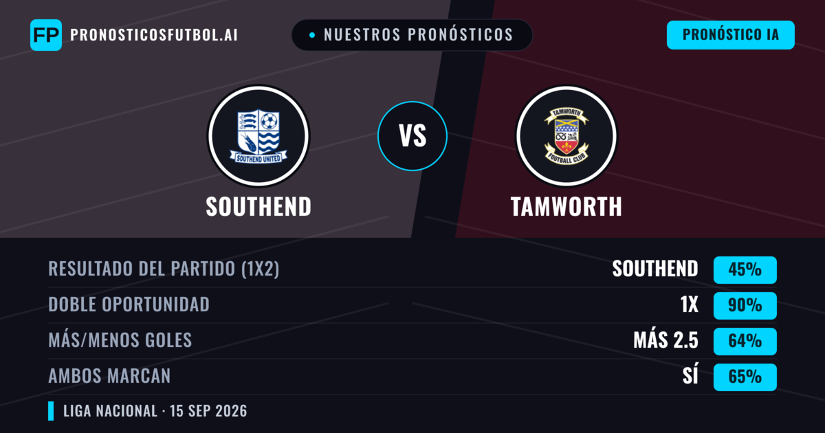 Nuestros pronósticos: Southend vs Tamworth — Southend — Ganar (61%); Más 2.5; Ambos marcan: Sí