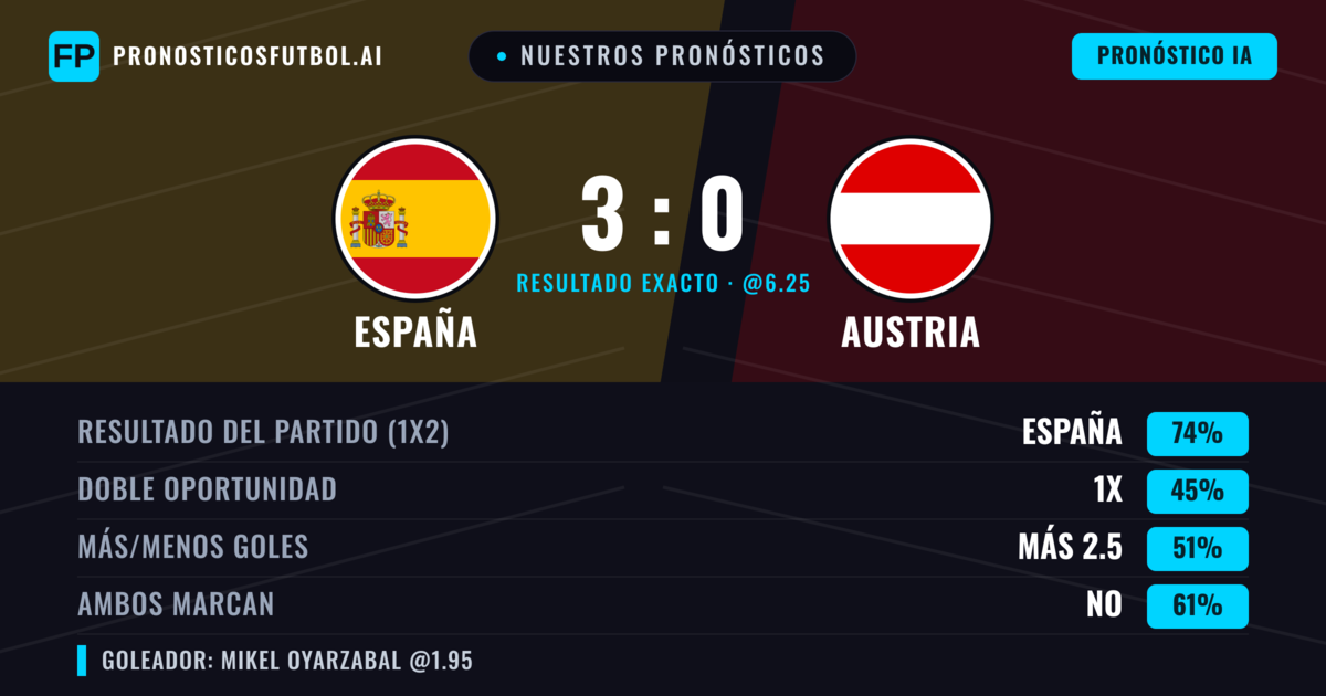 Nuestros pronósticos: España vs Austria — España — Ganar (73%); Más 2.5; Ambos marcan: No