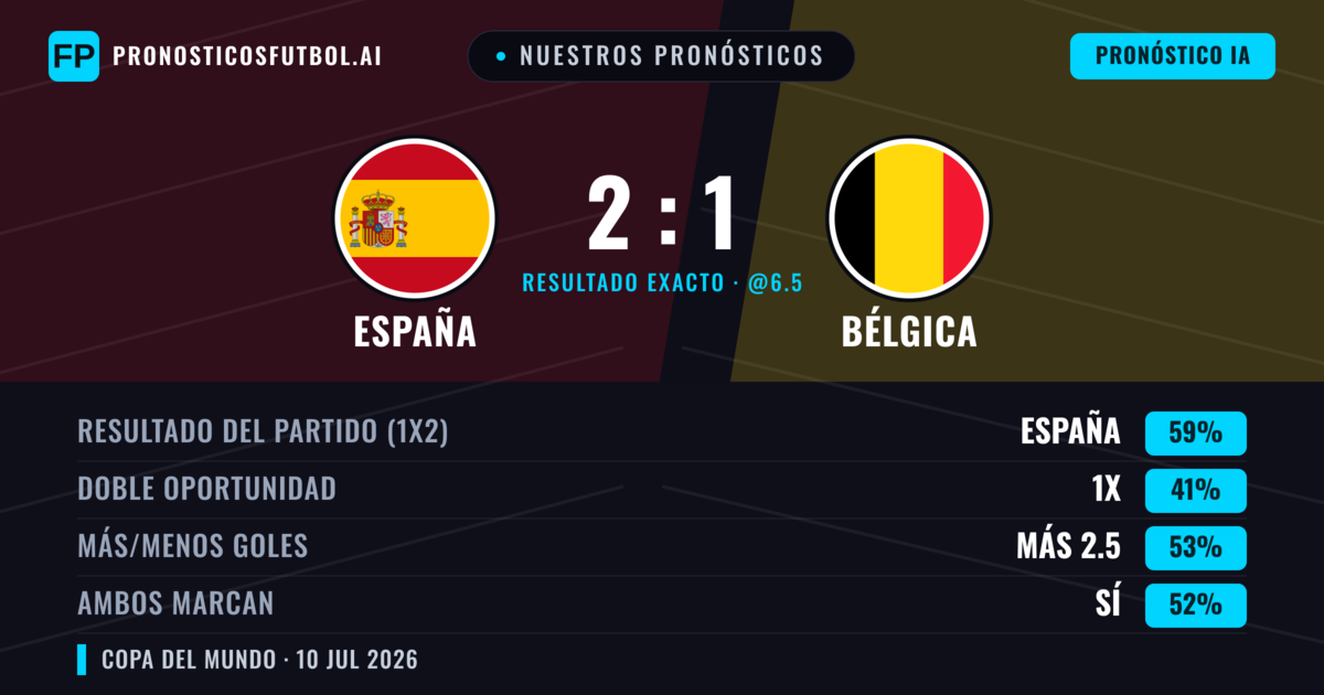 Nuestros pronósticos: España vs Bélgica — España — Ganar (60%); Más 2.5; Ambos marcan: Sí