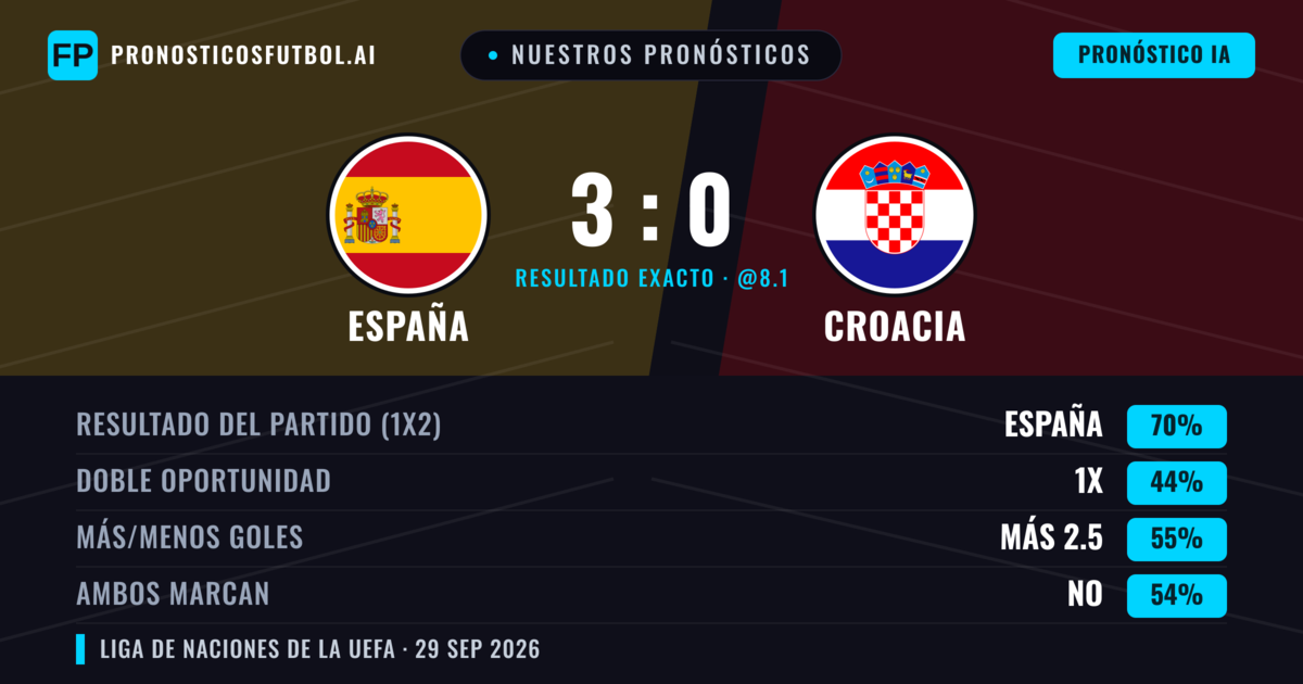 Nuestros pronósticos: España vs Croacia — España — Ganar (70%); Más 2.5; Ambos marcan: No