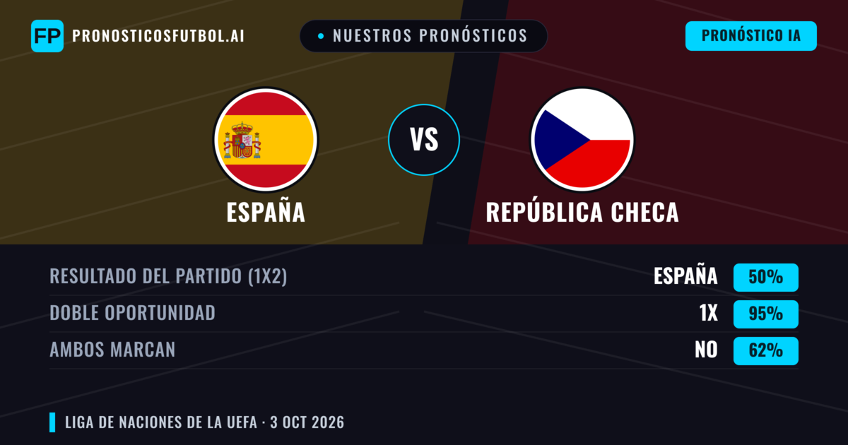 Nuestros pronósticos: España vs República Checa — España — Ganar (88%); Más 2.5; Ambos marcan: No