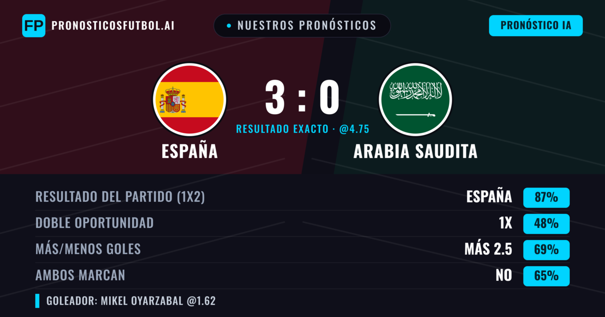 Nuestros pronósticos: España vs Arabia Saudita — España — Ganar (87%); Más 2.5; Ambos marcan: No
