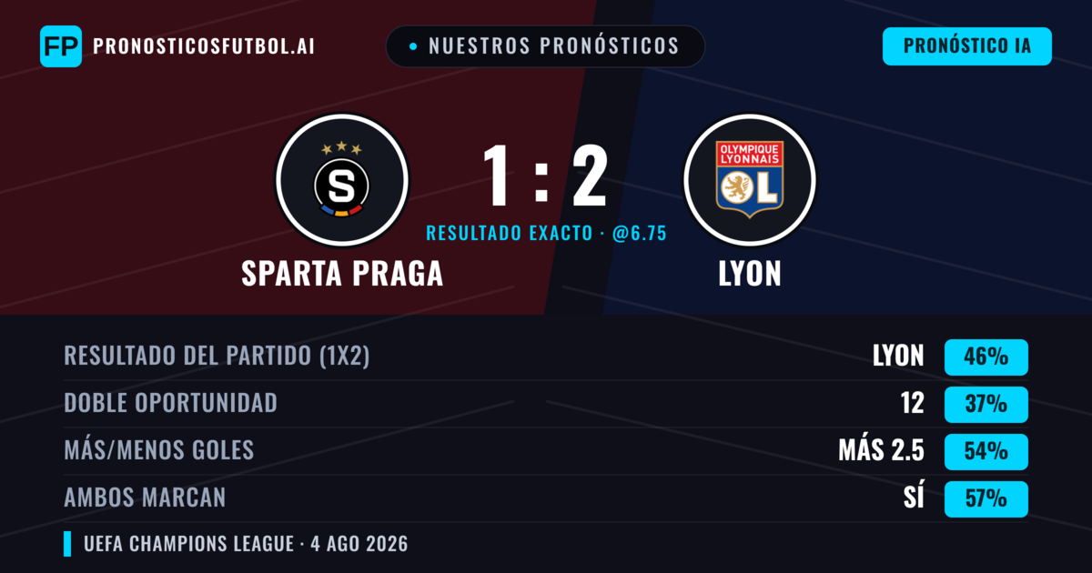 Nuestros pronósticos: Sparta Praga vs Lyon — Lyon — Ganar (45%); Más 2.5; Ambos marcan: Sí